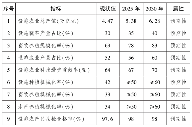 《全国现代设施农业建设规划（2023—2030年）》农计财发〔2023〕6号